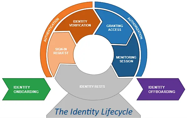 Password = Identity
Authentication, Authorisation and Accountability the identity lifecycle