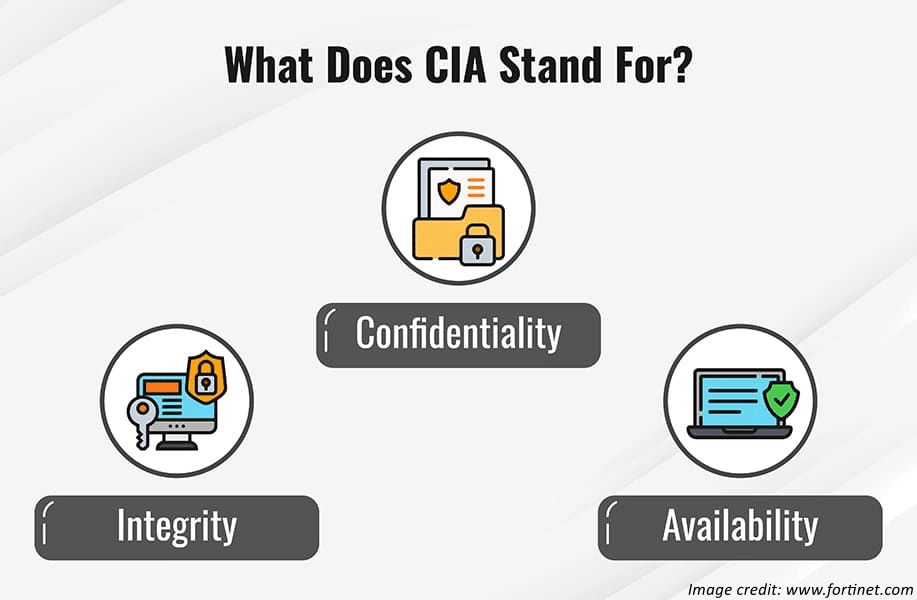 The CIA Triad - Confidentiality, Integrity and Availability (pt. 2)  Cyber Awake
